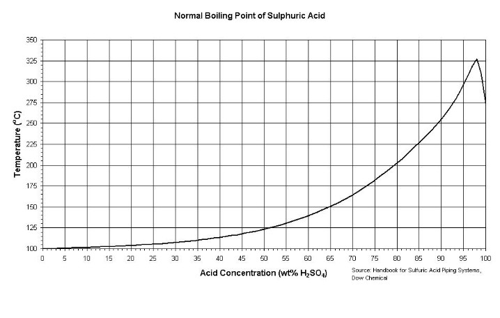 Sulfuric Acid Vapor Pressure Chart