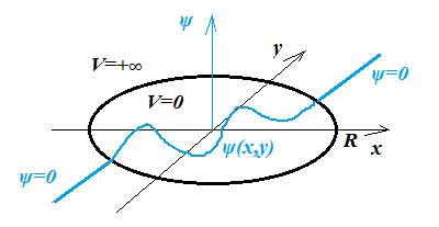 Wave function circular box.png - 6kB