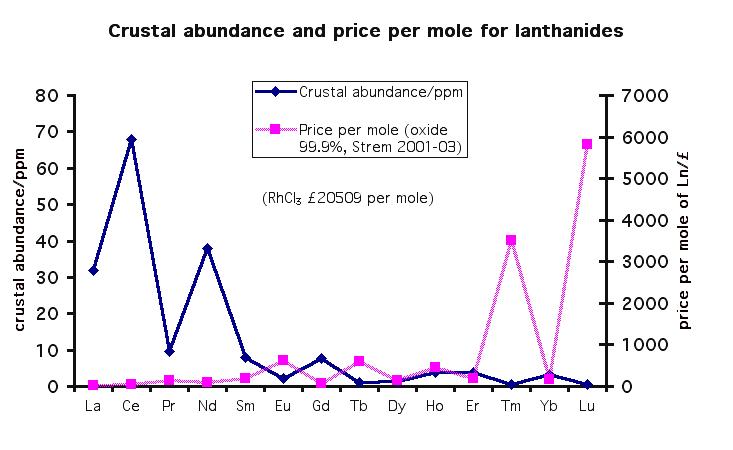 Ln price abundance chart.gif - 13kB