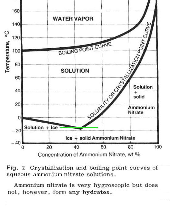 Ammonium Nitrate Crystallization Curve.jpg - 55kB