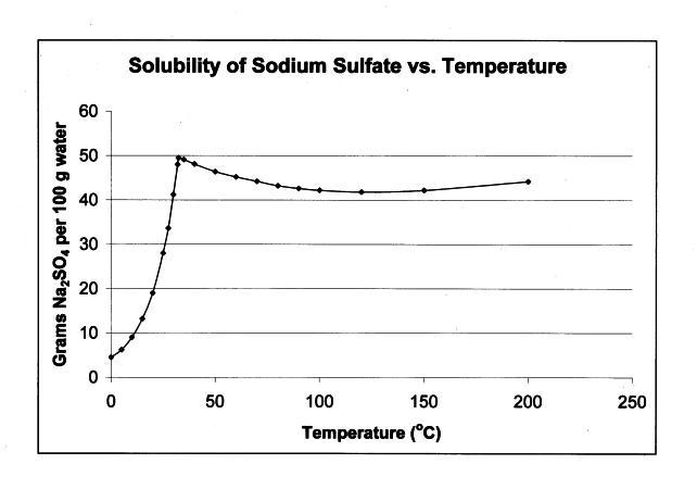 Na2SO4_solubility.JPG - 28kB
