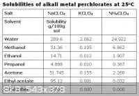 Solubilities of Alkali Perchlorates.GIF - 8kB