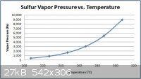 Sulfur Vapor Pressure versus Temperature.jpg - 27kB