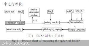 Process Chart for Preparing Spherical DDNP.jpg - 24kB