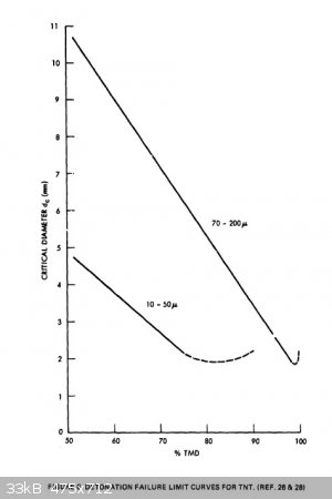 Detonation Failure Limit Curves for TNT.jpg - 33kB