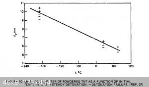 Critical Diameter of Powdered TNT as a function of Initial Temperature.jpg - 49kB