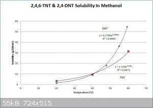 TNT & DNT Solubility In Methanol.jpg - 55kB