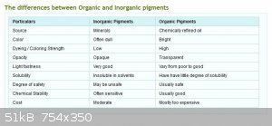inorganic and organic pigments.JPG - 51kB