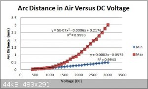 Arc Distance In Air versus DC Voltage.jpg - 44kB
