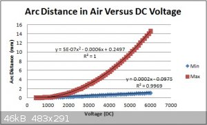 Arc Distance versus DC Voltage (400-3000V) Plus Extrapolated Values from 3000-6000V.jpg - 46kB
