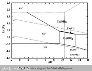 Cobalt pourbaix diagram.JPG - 26kB