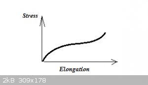 Stress v elongation.png - 2kB