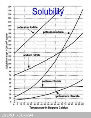 Sodium potassium salts solubility graph.png - 291kB