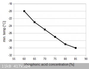 phosphoric acid freezing mixture temperature concentration dependence.png - 11kB