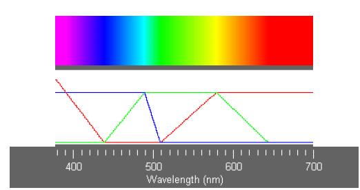 rgb.wavelength.conversion.jpeg - 15kB