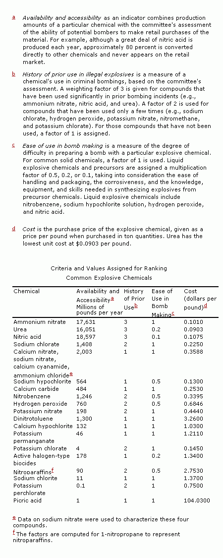 Criteria for Ranking common explosive chemicals.gif - 17kB