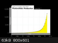 cumulative-photovoltaic-production-1975-2007-exponential-grwoth-of-solar-power.png - 63kB