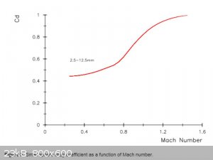 Small Sphere Drag Coefficient as a Function of Mach Number.jpg - 23kB