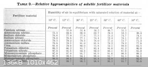 Relative Hygroscopicities of Soluble Fertilizer Materials.jpg - 136kB