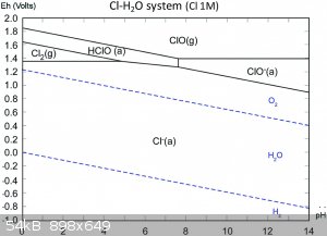 chlorine pourbaix diagram.gif - 54kB