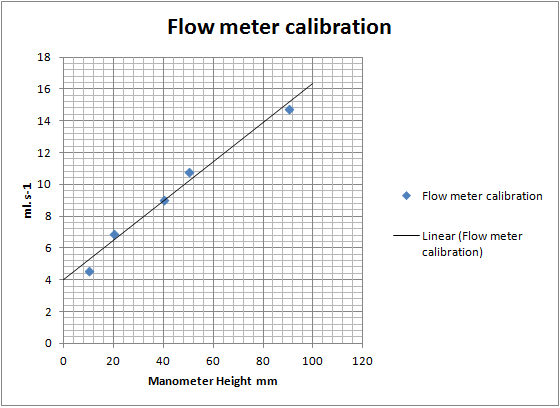 Flow meter Calibration.bmp - 669kB