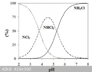 Figure-I3-Distribution-of-chloramines-as-a-function-of-pH-According-to-equilibrium.png - 42kB