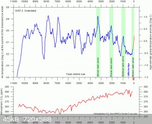 gisp220temperaturesince1070020bp20with20co220from20epica20domec1.gif - 45kB