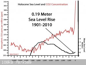 Holocene-Sea-Level-CO2-Concentration.jpg - 108kB