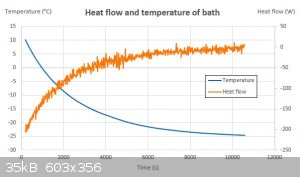 Heat flow and temperature of bath.JPG - 35kB